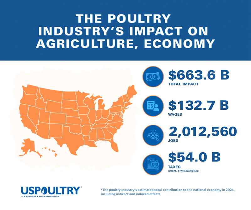 U.S. Poultry Industry Provides 2 Million Jobs and $663.6 Billion 